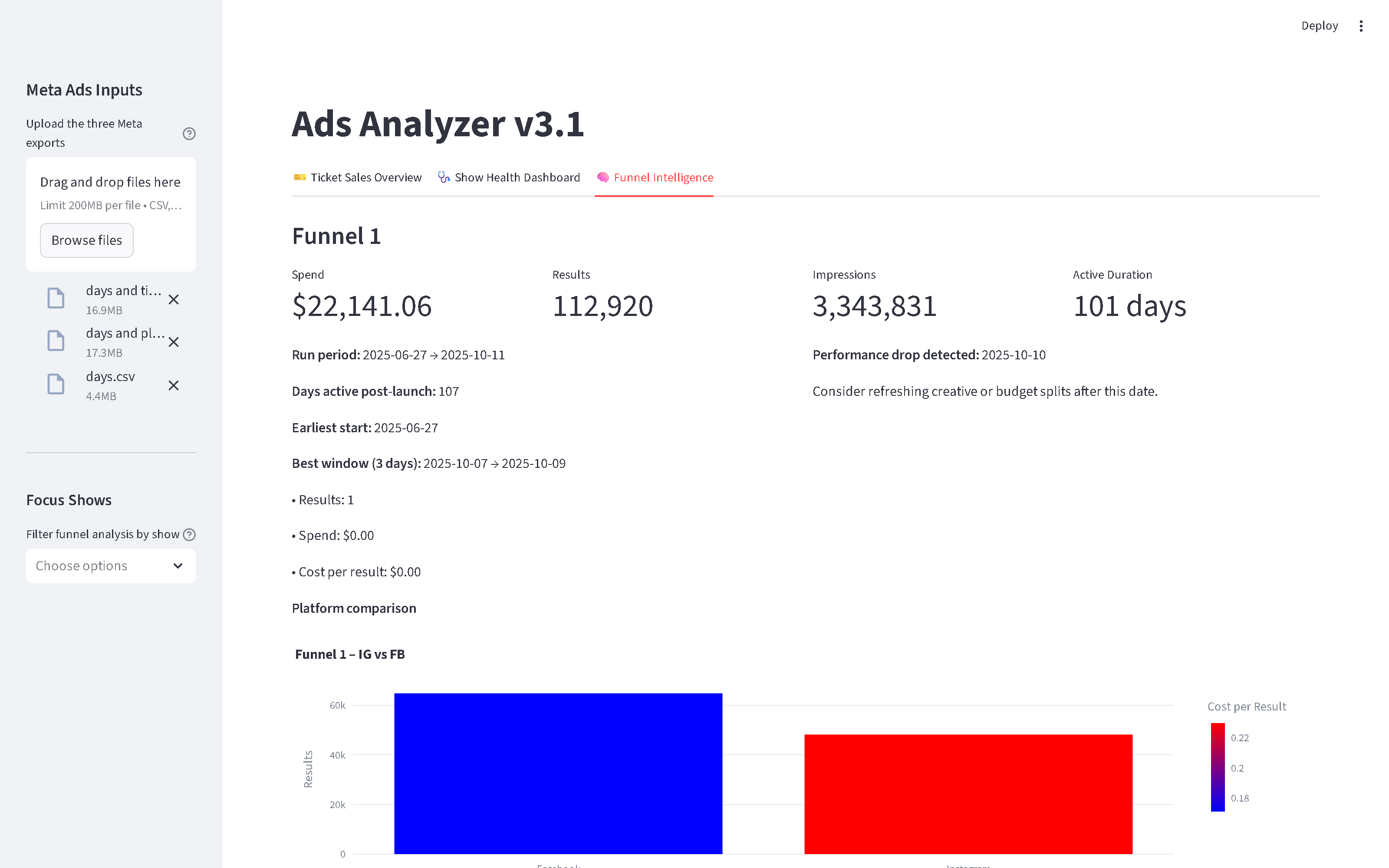 Funnel Intelligence tab showing spend, impressions, active duration, performance drop detection and Instagram vs Facebook comparison