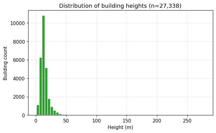 Histogram of measured building heights