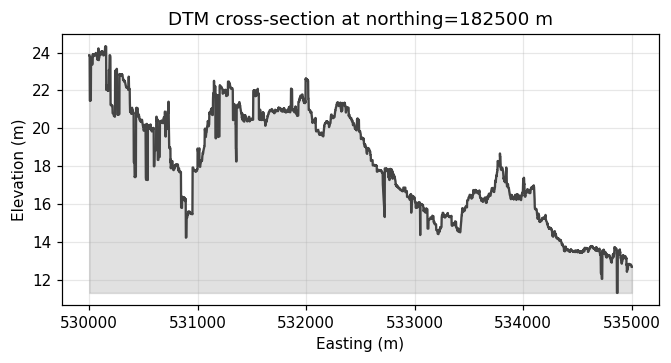 DTM cross-section through the centre of the tile